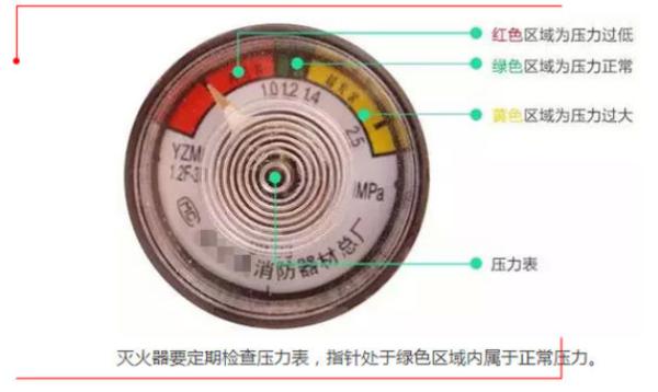 干粉滅火器的紅黃綠代表什么？