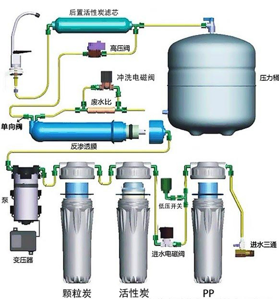 反滲透凈水機(jī)的內(nèi)部結(jié)構(gòu)