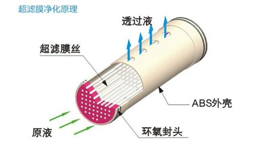 超濾凈水機的工作原理是什么？