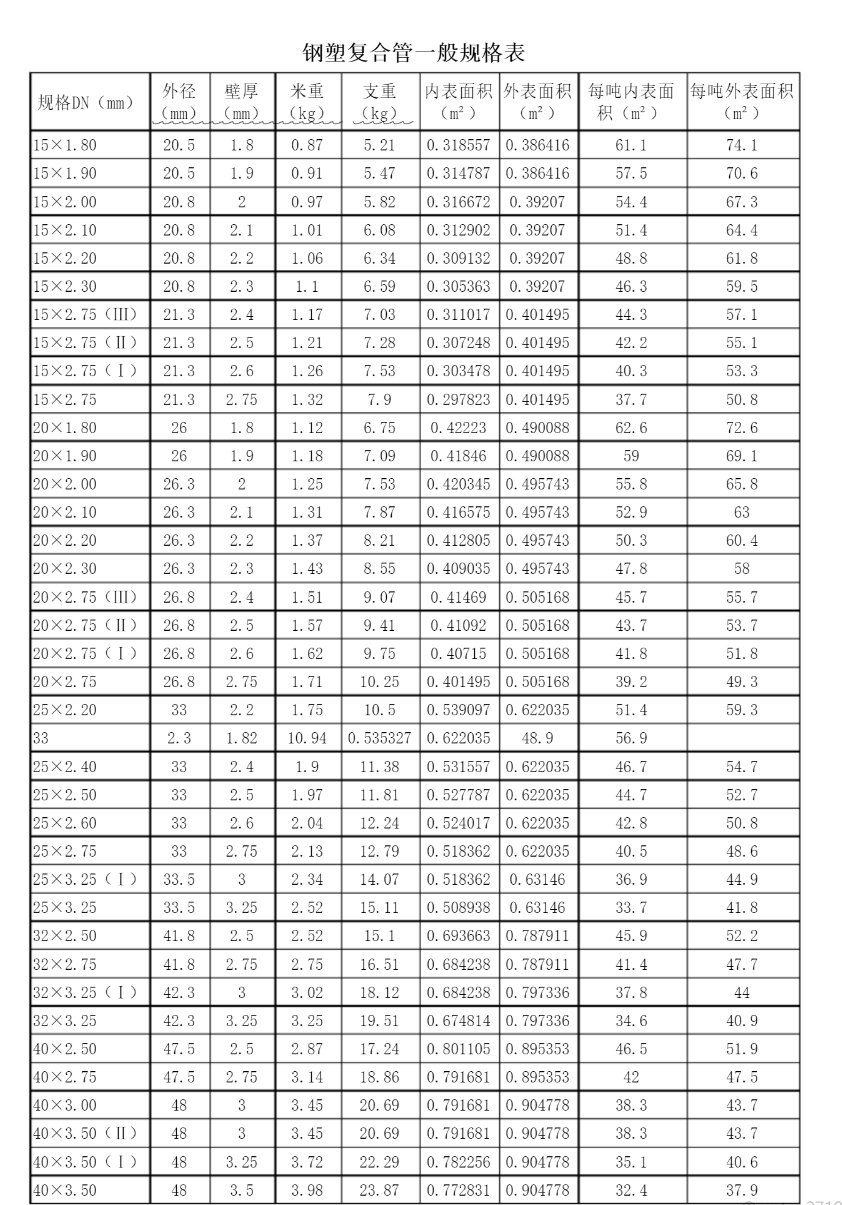 鋼塑復(fù)合管規(guī)格型號表