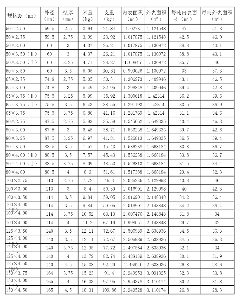 鋼塑復(fù)合管規(guī)格型號表