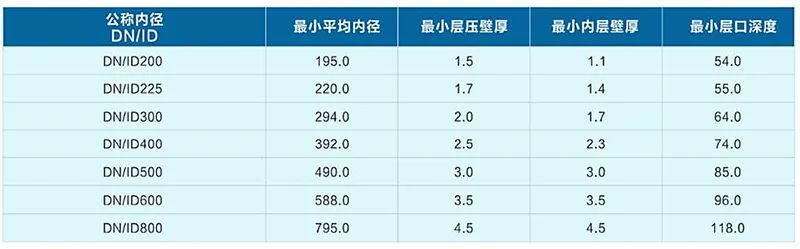 hdpe雙壁波紋管壁厚標(biāo)準(zhǔn)