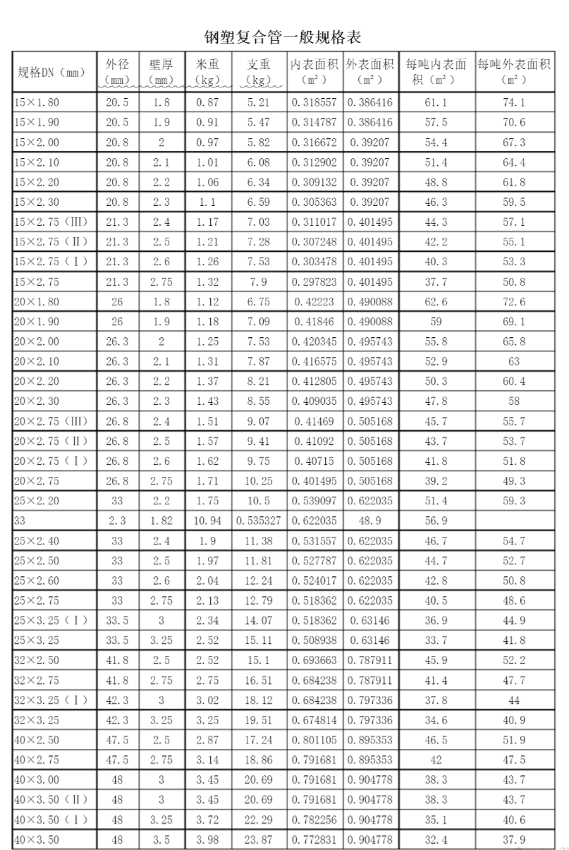 塑復合管規(guī)格型號表