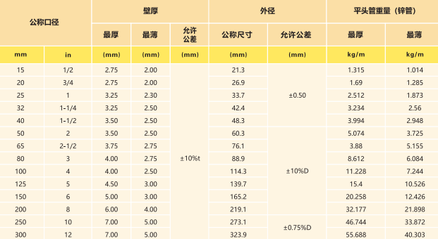 熱浸鍍鋅鋼管規(guī)格