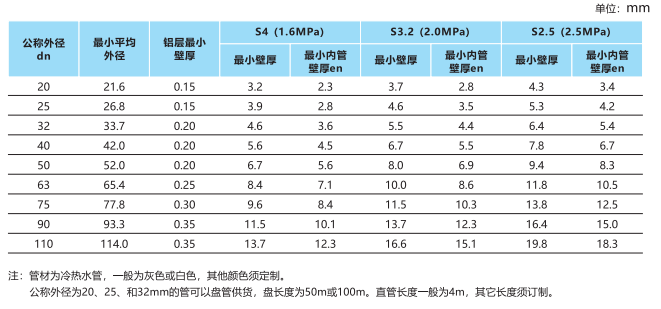 聯(lián)塑PP-R塑鋁穩(wěn)態(tài)復(fù)合管的產(chǎn)品規(guī)格有哪些？