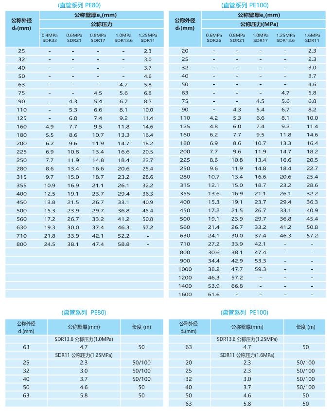 民用PE給水管材型號(hào)	